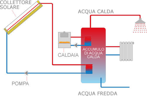 Schema caldaia pannelli solari